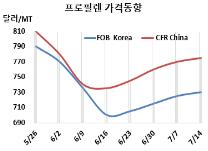 프로필렌, SK 재가동 연기에도…