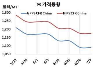 PS, 중국 인하 공세가 두렵다!