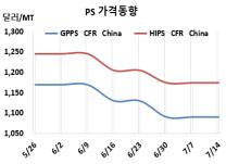 PS, 유럽 폭락세에도 “잠잠…”