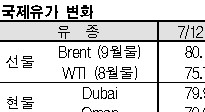 국제유가, 79달러 중반으로 하락