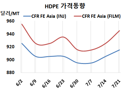 HDPE, 중동‧한국 공세가 먹혔다!