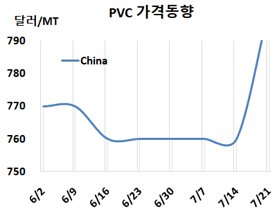 PVC, 타이완 인상공세로 폭등했다!