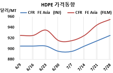HDPE, 중국 정기보수 타고 상승
