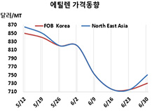 에틸렌, 나프타 폭등으로 반등했다!