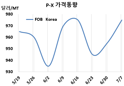 P-X, 롯데‧현대 정기보수 “기대”