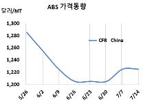 ABS, 중국가격 폭등도 소용없다!
