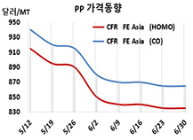 PP, 프로필렌 상승에도 하락했다!