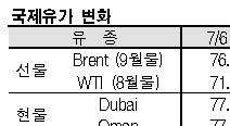 국제유가, 81달러 초반으로 상승