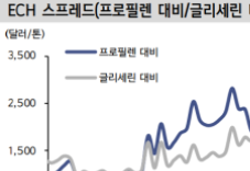 ECH, 글리세린 폭락에도 “침체”