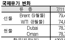 국제유가, 80달러 턱밑으로 상승