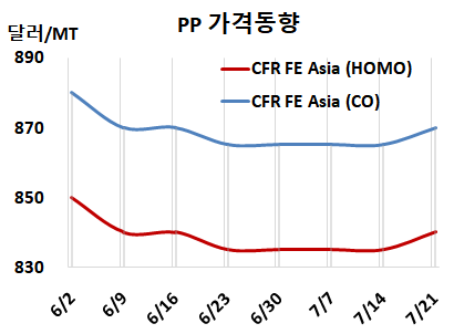 PP, 인디아 집중에 동남아 “급등”
