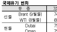 국제유가, 77달러 후반으로 하락