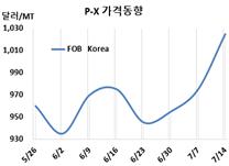 P-X, 단숨에 1000달러 돌파했다!