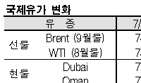 국제유가, 인플레이션 둔화로 급락