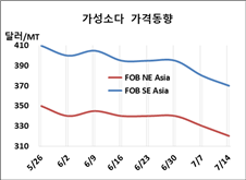가성소다, 추락을 계속하고 있다!