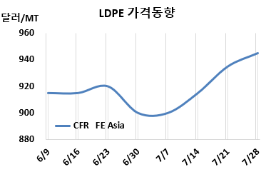 LDPE, 국제유가 타고 “순항”