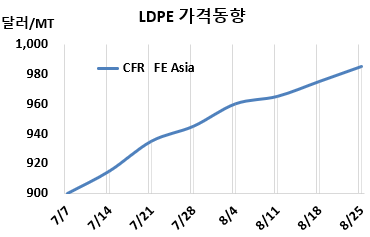 LDPE, 중국 폭등전략 안 먹힌다!