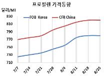 프로필렌, 800달러 돌파 힘들다!