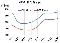 부타디엔, 수요 부진이 상승 제한