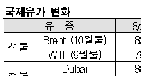 국제유가, 87달러 중반으로 상승