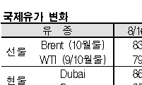 국제유가, 83달러 초반으로 하락