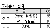 국제유가, 중국 디플레 우려 하락