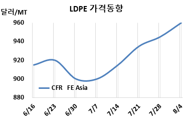 LDPE, 국제유가 강세 타고 “순항”
