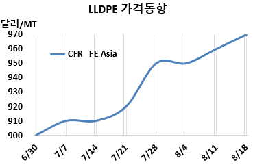 LLDPE, 중국시장 침체에도 “상승”