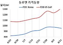 톨루엔, 지나치게 올랐나 “거부”