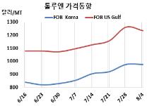 톨루엔, 폭등 후유증으로 주춤