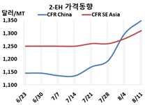 2-EH, 폭등세 이어 급등했다!