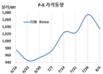 P-X, 에쓰오일 재가동으로 “급락”