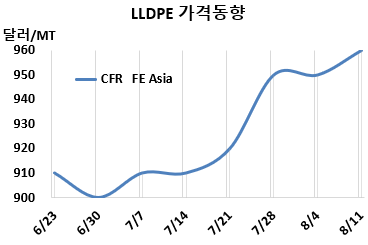LLDPE, 에틸렌 상승 타고 “순항”