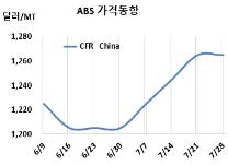 ABS, 치메이·LG화학 대결 끝났다!