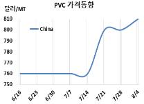 PVC, 미국 가동률 감축 “수혜”