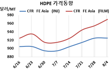 HDPE, 동북아 상승세 끝나가나…