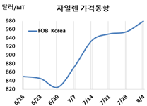 M-X, 용제 상승에 아이소머 하락