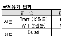 국제유가, 83달러 중반으로 하락