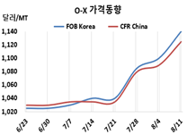 O-X, 중국 공급 제한에 치솟았다!