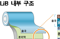 LiB, 전극 소재 개발경쟁 심화