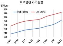 프로필렌, 성큼성큼 기어오르고…