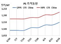 PS, 한화·LG 가동중단이 통했다!