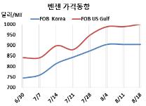 벤젠, 나프타 급락에도 “요지부동”