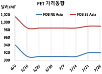 PET, TK케미칼 재가동으로…