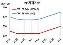 PP, 적자가 갈수록 확대되고 있다!
