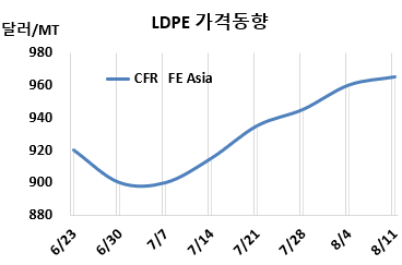 LDPE, 국제유가 초강세 무색하다!