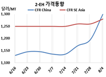 2-EH, 가소제 타고 대폭등했다!