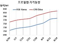 프로필렌, 정기보수 홍수로 상승