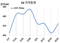 MEG, 중국 성수기 기대로 상승