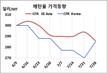 메탄올, 한국 수입가격 “급반등”